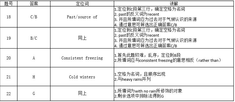 2022雅思阅读选词摘要题的出题特点、解题步骤讲解