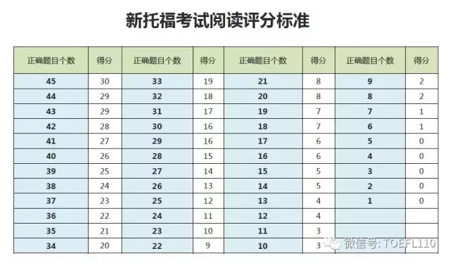 2022托福阅读评分标准