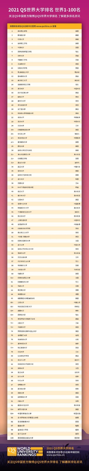 2022QS世界大学排名出炉